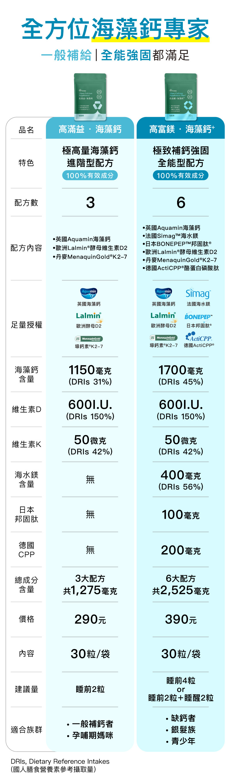 6大國際頂級原料，足量添加最有感