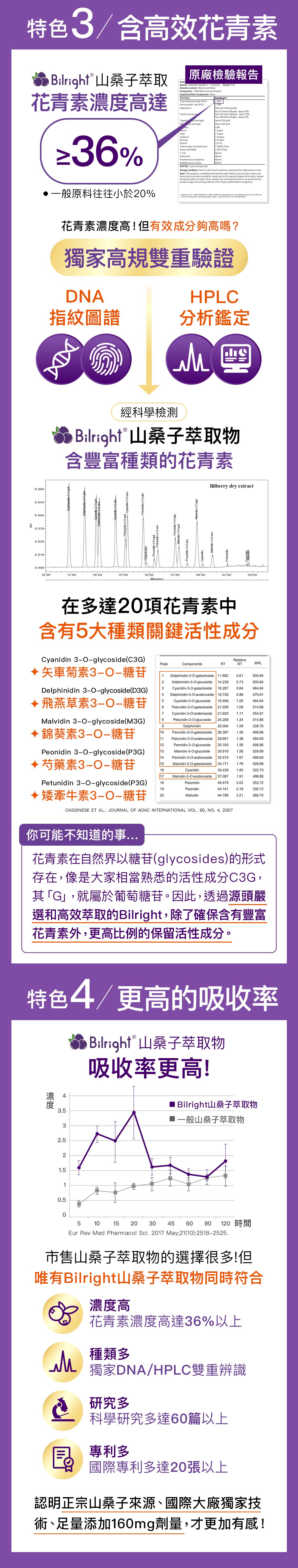 Bilright山桑子萃取，花青素濃度高達36%以上，給你更晶亮的新視野。