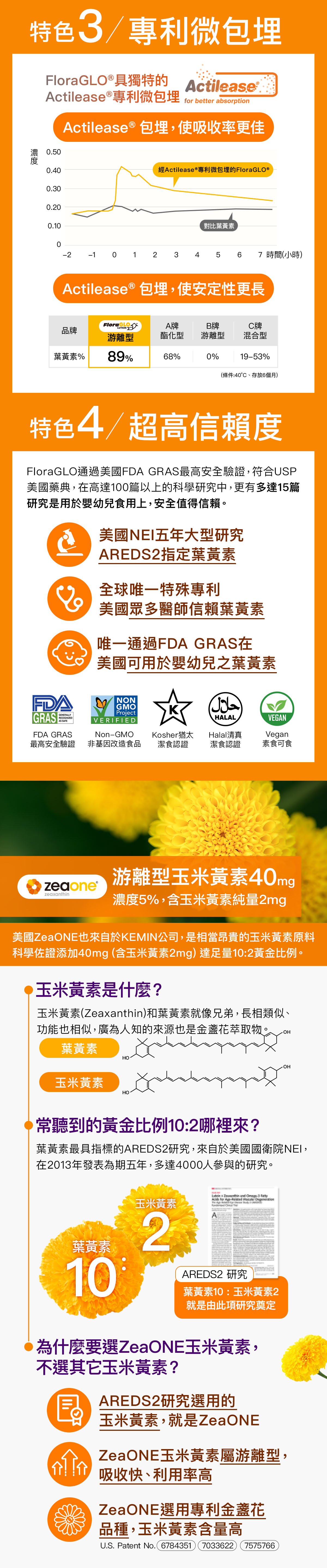 FloraGLO游離型葉黃素超高安全性，指標性葉黃素品牌，更添加40mgZeaONE玉米黃素