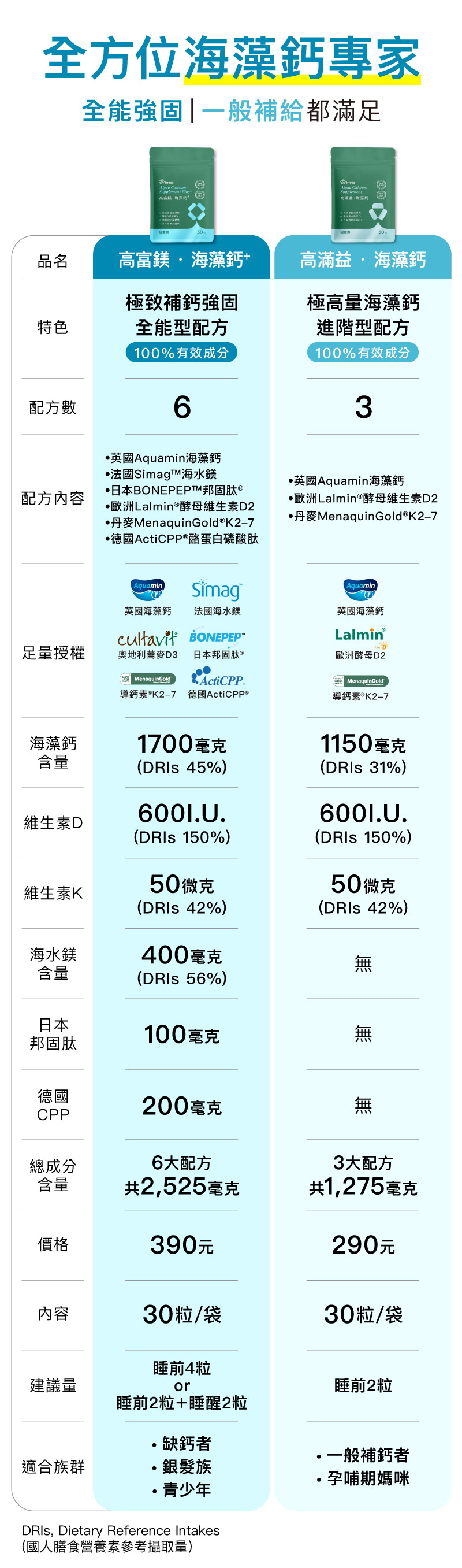 兩個鈣產品比較圖表